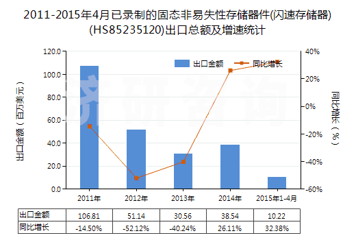 2011-2015年4月已錄制的固態(tài)非易失性存儲(chǔ)器件(閃速存儲(chǔ)器)(HS85235120)出口總額及增速統(tǒng)計(jì) 2011-2015年4月已錄制的固態(tài)非易失性存儲(chǔ)器件(閃速存儲(chǔ)器)(HS85235120)出口總額及增速統(tǒng)計(jì)